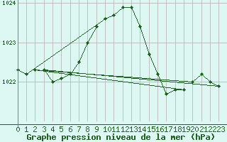 Courbe de la pression atmosphrique pour Lamballe (22)