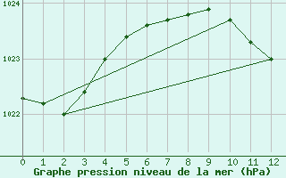 Courbe de la pression atmosphrique pour Calarasi