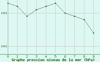 Courbe de la pression atmosphrique pour Piatra Neamt