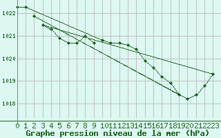 Courbe de la pression atmosphrique pour Pointe de Chassiron (17)