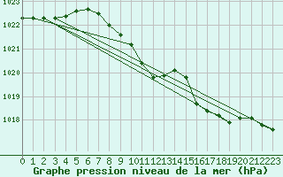 Courbe de la pression atmosphrique pour Leinefelde