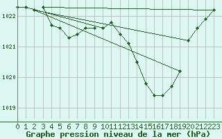 Courbe de la pression atmosphrique pour Aniane (34)