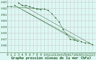 Courbe de la pression atmosphrique pour Millau (12)