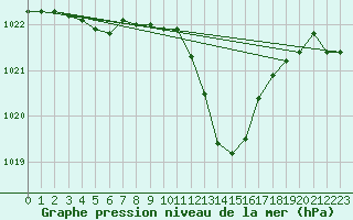 Courbe de la pression atmosphrique pour Mosen