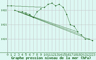 Courbe de la pression atmosphrique pour Dinard (35)