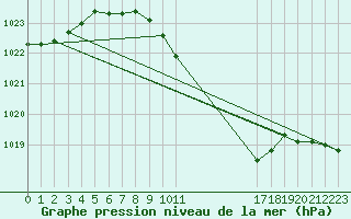 Courbe de la pression atmosphrique pour Zalau