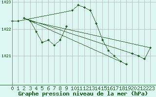 Courbe de la pression atmosphrique pour Bziers Cap d