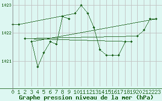 Courbe de la pression atmosphrique pour Capo Caccia