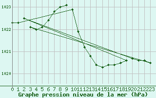 Courbe de la pression atmosphrique pour Bischofshofen