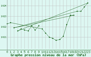 Courbe de la pression atmosphrique pour Payerne (Sw)