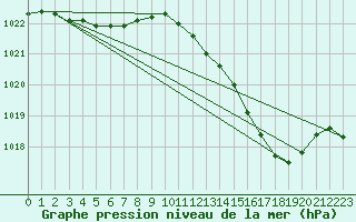 Courbe de la pression atmosphrique pour Izegem (Be)