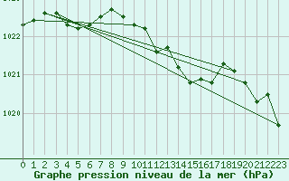 Courbe de la pression atmosphrique pour De Bilt (PB)