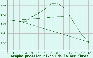 Courbe de la pression atmosphrique pour Port Edward