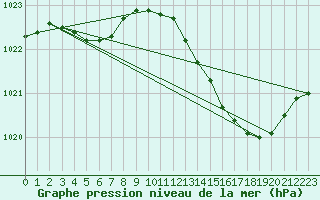 Courbe de la pression atmosphrique pour Chlons-en-Champagne (51)