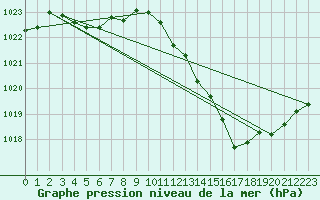 Courbe de la pression atmosphrique pour Als (30)