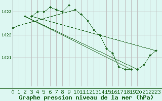 Courbe de la pression atmosphrique pour Dole-Tavaux (39)