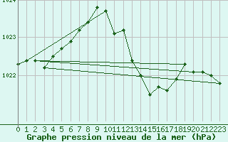 Courbe de la pression atmosphrique pour Paray-le-Monial - St-Yan (71)