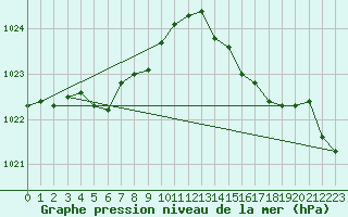 Courbe de la pression atmosphrique pour Le Talut - Belle-Ile (56)