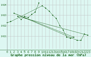 Courbe de la pression atmosphrique pour Lanvoc (29)