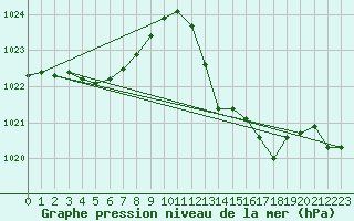 Courbe de la pression atmosphrique pour Saint-Paul-lez-Durance (13)
