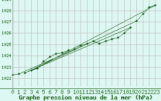 Courbe de la pression atmosphrique pour Axstal