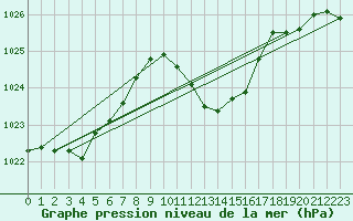 Courbe de la pression atmosphrique pour Palma De Mallorca