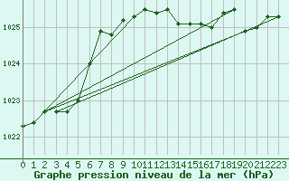 Courbe de la pression atmosphrique pour Cap Mele (It)