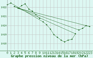 Courbe de la pression atmosphrique pour Straubing