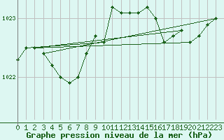 Courbe de la pression atmosphrique pour Croisette (62)