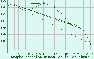 Courbe de la pression atmosphrique pour Lamballe (22)