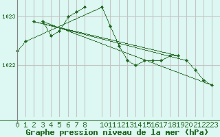 Courbe de la pression atmosphrique pour Harsfjarden