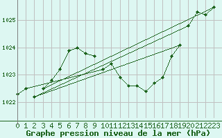 Courbe de la pression atmosphrique pour Selonnet (04)