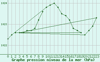 Courbe de la pression atmosphrique pour Saint-Brieuc (22)