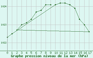 Courbe de la pression atmosphrique pour Jan Mayen