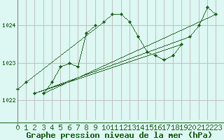 Courbe de la pression atmosphrique pour Sallanches (74)