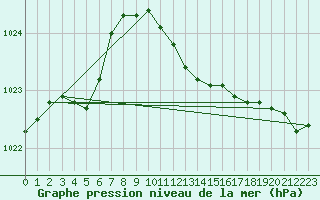 Courbe de la pression atmosphrique pour Herstmonceux (UK)