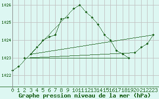 Courbe de la pression atmosphrique pour Orange (84)