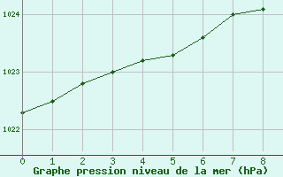 Courbe de la pression atmosphrique pour Hanko Tulliniemi