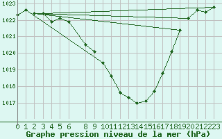 Courbe de la pression atmosphrique pour Saint Andrae I. L.