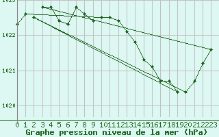 Courbe de la pression atmosphrique pour Avord (18)