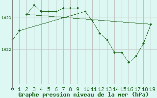 Courbe de la pression atmosphrique pour Kloten