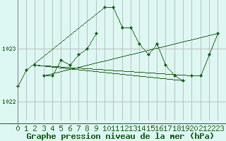 Courbe de la pression atmosphrique pour Verneuil (78)