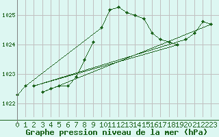 Courbe de la pression atmosphrique pour Vias (34)