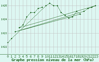 Courbe de la pression atmosphrique pour Kuopio Ritoniemi