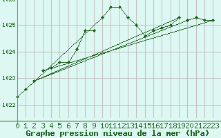 Courbe de la pression atmosphrique pour Cerisiers (89)