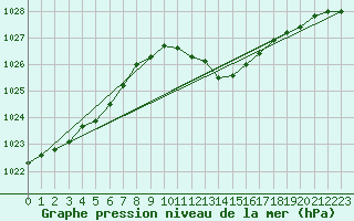 Courbe de la pression atmosphrique pour Aadorf / Tnikon
