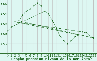 Courbe de la pression atmosphrique pour Poysdorf