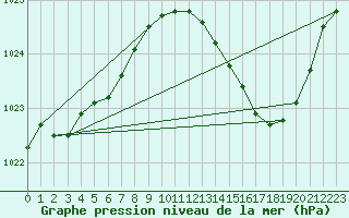 Courbe de la pression atmosphrique pour Le Luc (83)