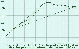 Courbe de la pression atmosphrique pour Aigrefeuille d