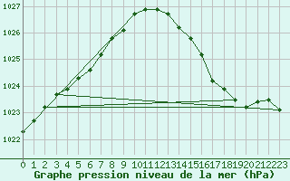 Courbe de la pression atmosphrique pour Charleroi (Be)
